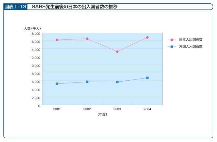 図表I―13　SARS発生前後の日本の出入国者数の推移