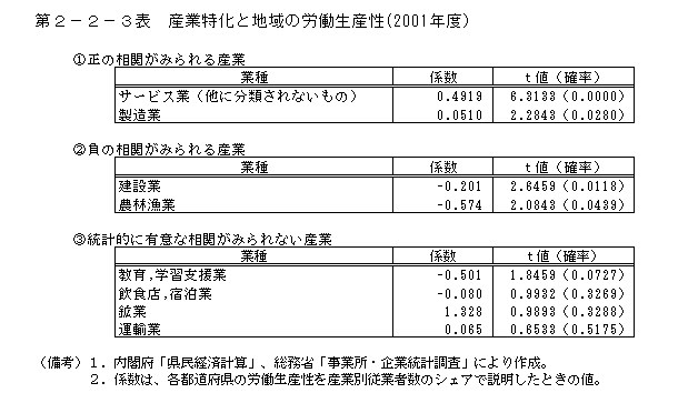 第２−２−３表 産業特化と地域の労働生産性(2001年度)