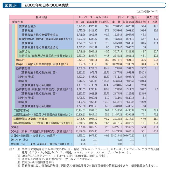 図表II―1　2005年の日本のODA実績
