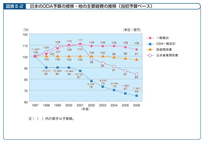 図表II―2　日本のODA予算の推移・他の主要経費の推移（当初予算ベース）