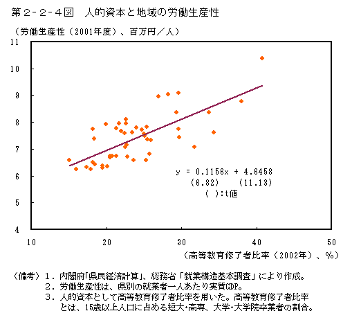 第２−２−４図 人的資本と地域の労働生産性