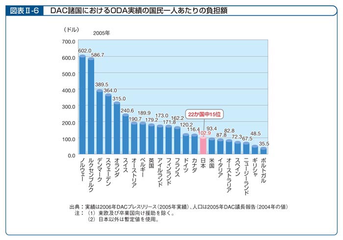 図表II―6　DAC諸国におけるODA実績の国民一人あたりの負担額