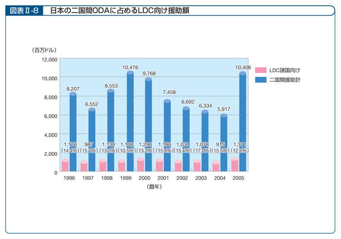 図表II―8　日本の二国間ODAに占めるLDC向け援助額