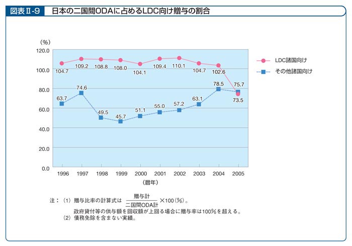 図表II―9　日本の二国間ODAに占めるLDC向け贈与の割合