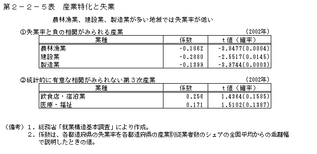 第２−２−５表 産業特化と失業