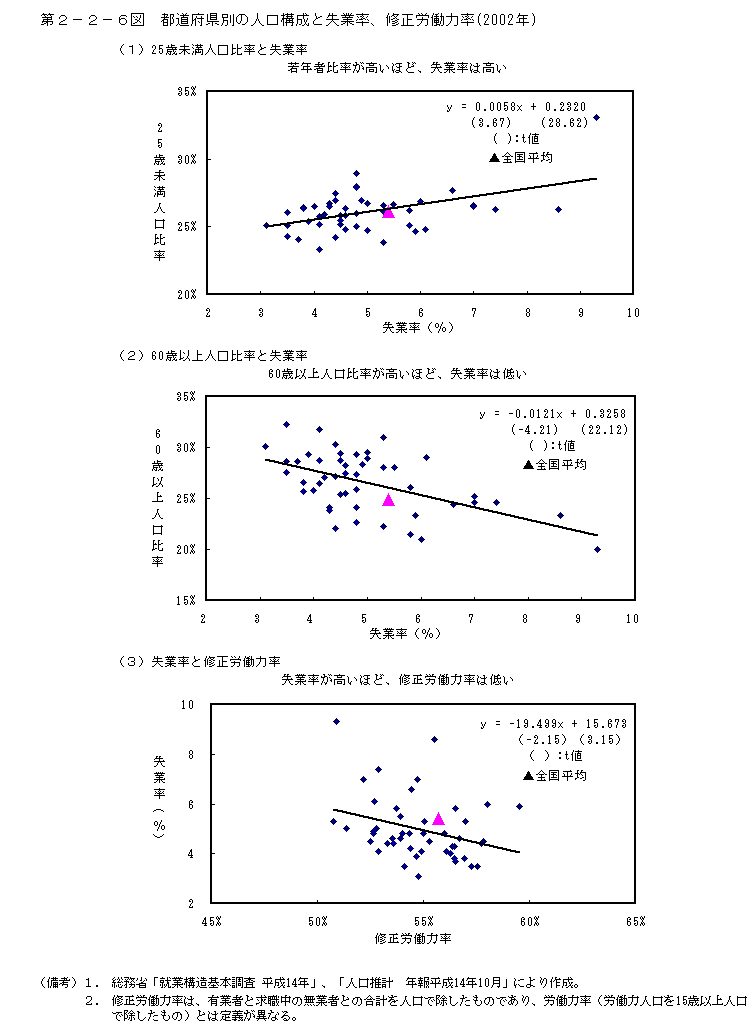 第２−２−６図 都道府県別の人口構成と失業率、修正労働力率(2002年)