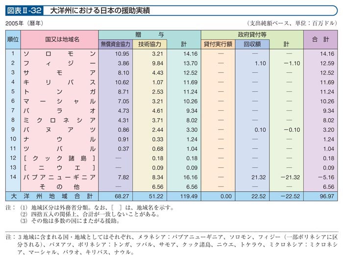 図表II―32　大洋州における日本の援助実績