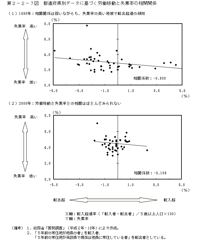 第２−２−７図 都道府県別データに基づく労働移動と失業率の相関関係