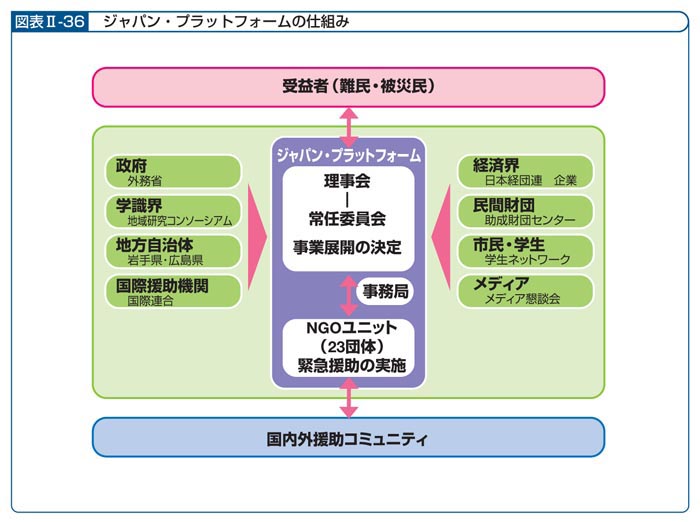 図表II―36　ジャパン・プラットフォームの仕組み