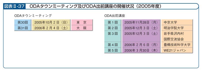 図表II―37　ODAタウンミーティング及びODA出前講座の開催状況（2005年度）