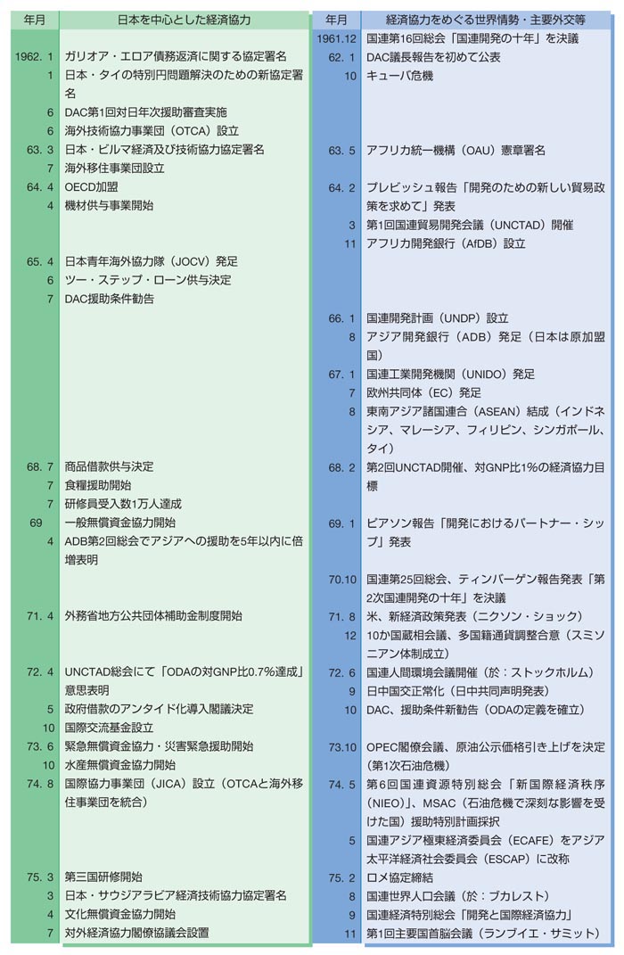 日本の政府開発援助の軌跡（1945年～2006年10月