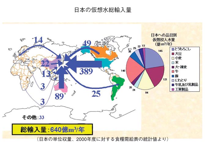 日本の仮想水総輸入量