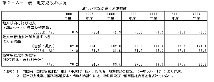 第２−３−１表 地方財政の状況