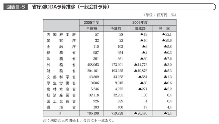 図表III－8　省庁別ODA予算推移（一般会計予算）