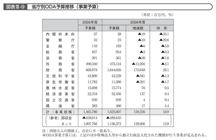 図表III－9　省庁別ODA予算推移（事業予算）