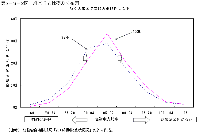 第２−３−２図 経常収支比率の分布図