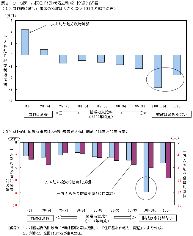 第２−３−３図 市区の財政状況と税収・投資的経費