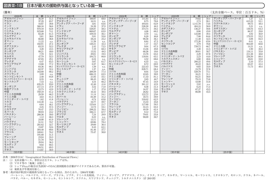 図表III－18　日本が最大の援助供与国となっている国一覧