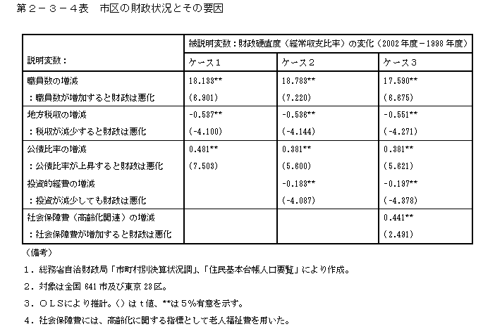 第２−３−４表 市区の財政状況とその要因