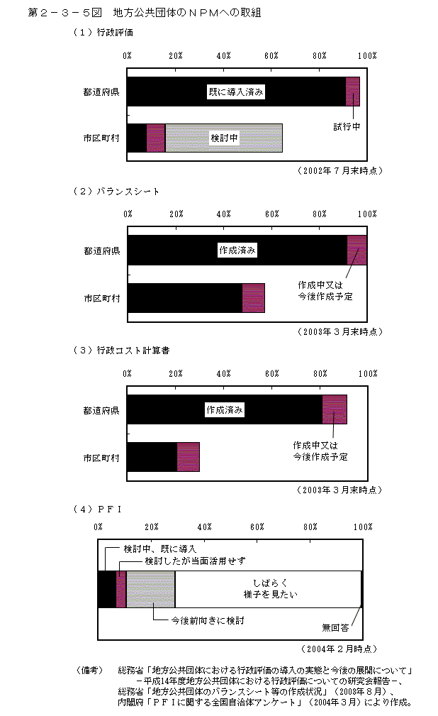 第２−３−５図 地方公共団体のNPMへの取組