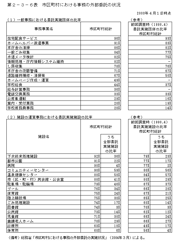 第２−３−６表 市区町村における事務の外部委託の状況