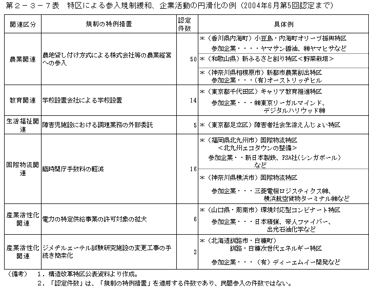 第２−３−７表 特区による参入規制緩和、企業活動の円滑化の例(2004年6月第5回認定まで)