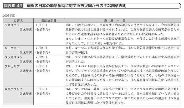 図表III－49　最近の日本の緊急援助に対する被災国からの主な謝意表明その1