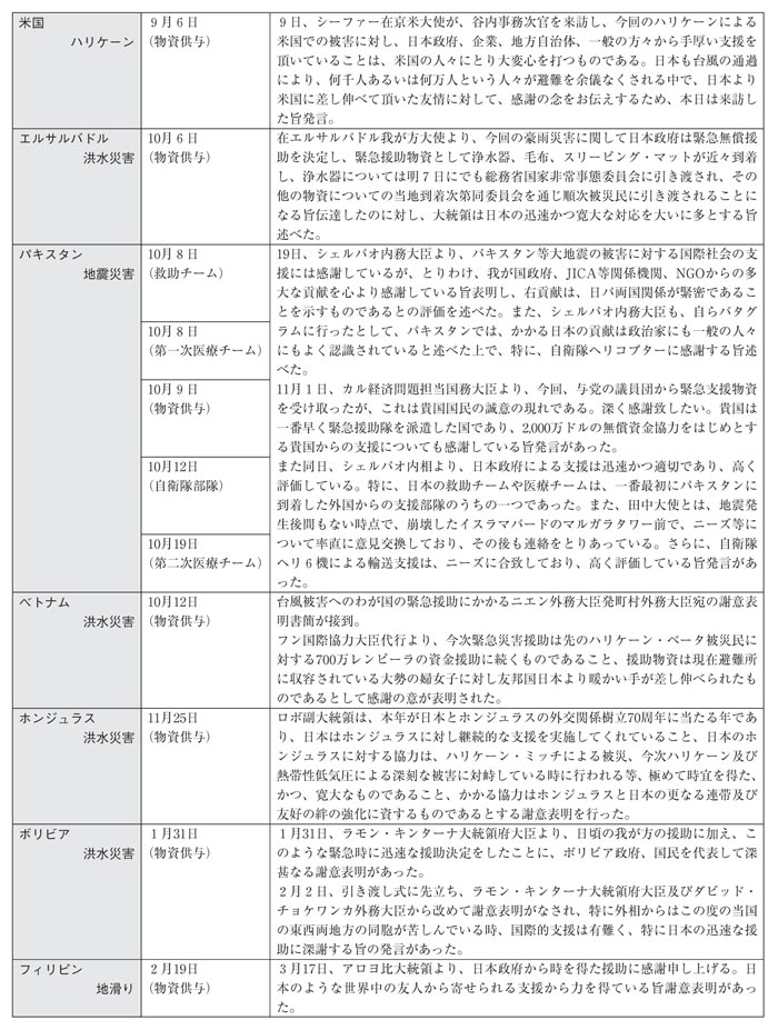 図表III－49　最近の日本の緊急援助に対する被災国からの主な謝意表明その2