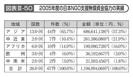 図表III－50　2005年度の日本NGO支援無償資金協力の実績