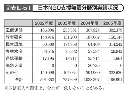 図表III－51　日本NGO支援無償分野別実績状況