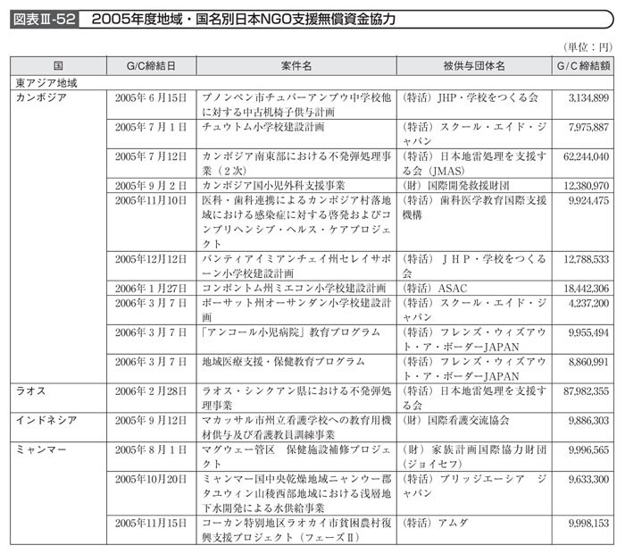 図表III－52　2005年度地域・国名別日本NGO支援無償資金協力その1