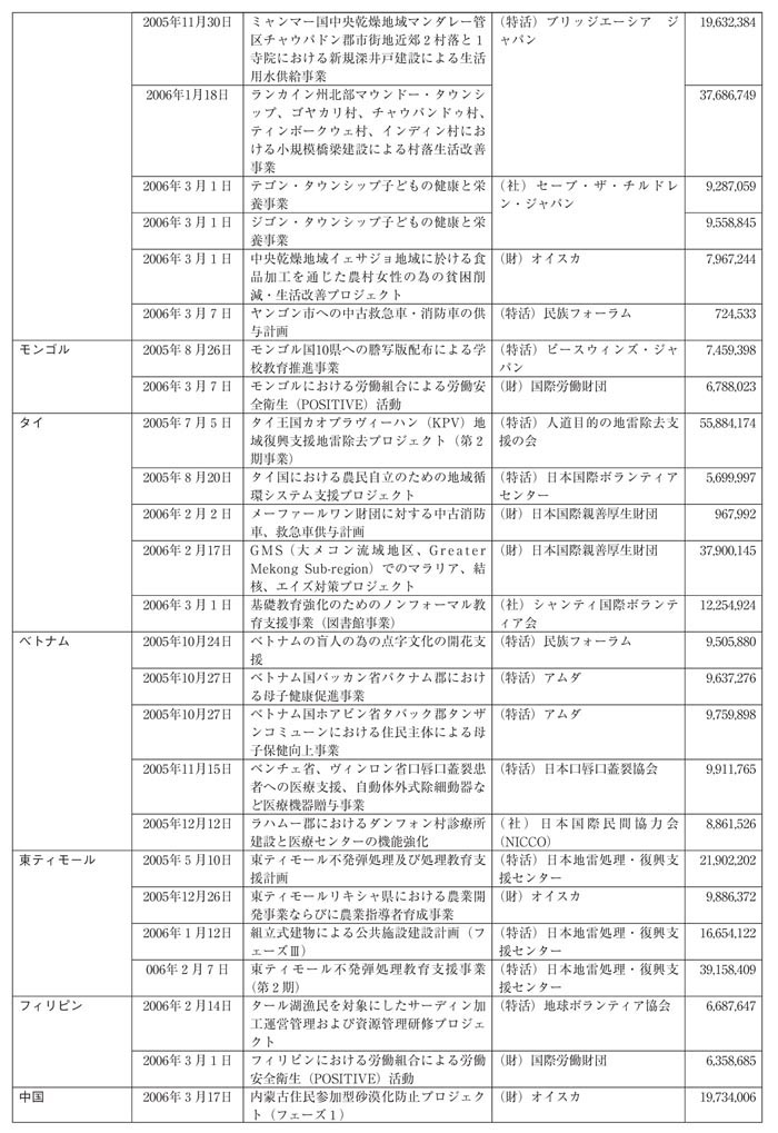 図表III－52　2005年度地域・国名別日本NGO支援無償資金協力その2