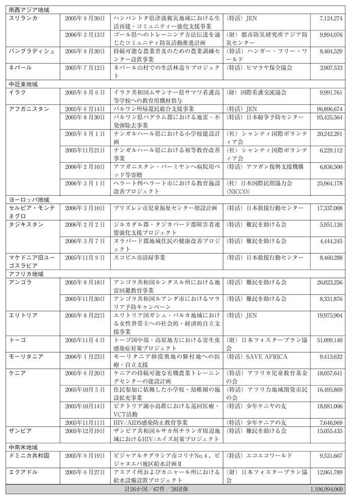 図表III－52　2005年度地域・国名別日本NGO支援無償資金協力その3