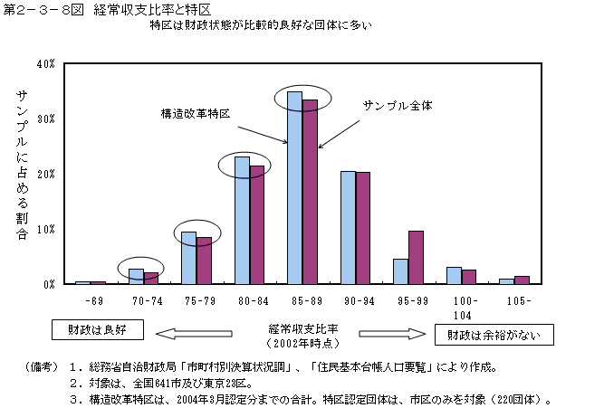 第２−３−８図 経常収支比率と特区