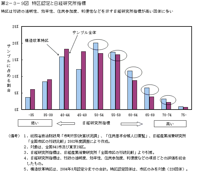 第２−３−９図 特区認定と日経研究所指標