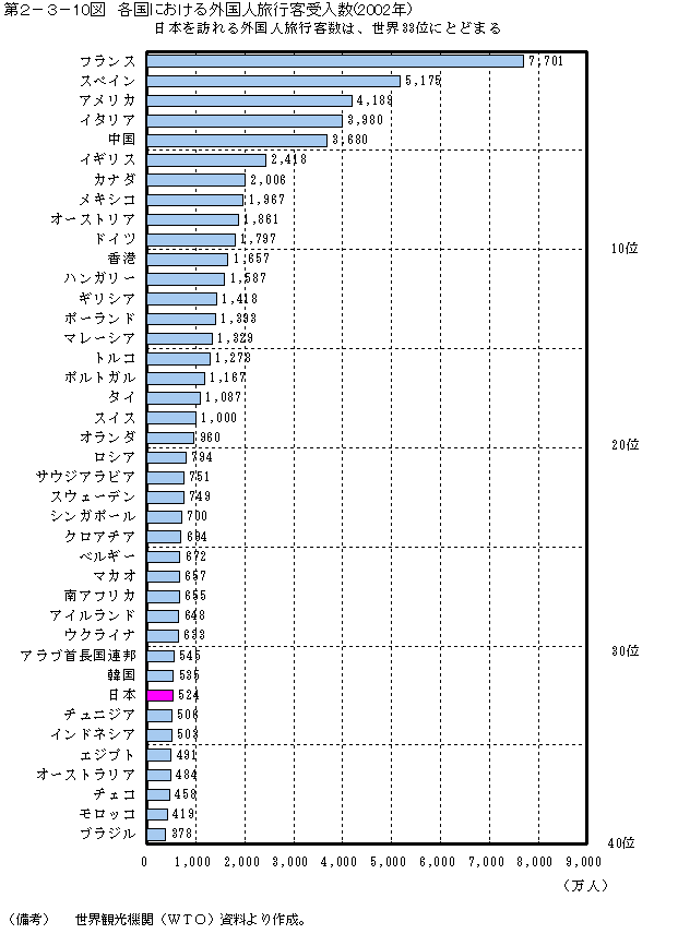 第２−３−１０図 各国における外国人旅行客受入数(2002年)