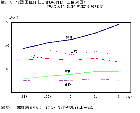 第２−３−１２図 国籍別・訪日客数の推移(上位5カ国)