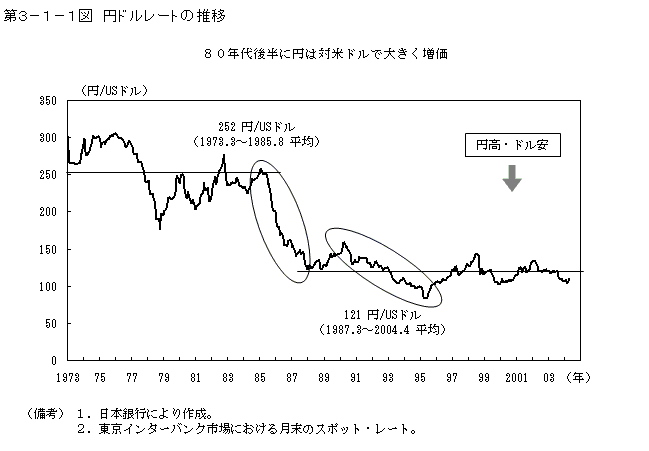 第３−１−１図 円ドルレートの推移