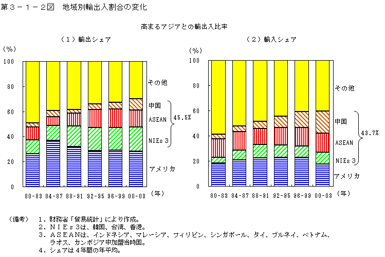 第３−１−２図 地域別輸出入割合の変化