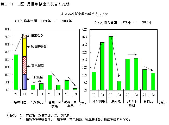 第３−１−３図 品目別輸出入割合の推移