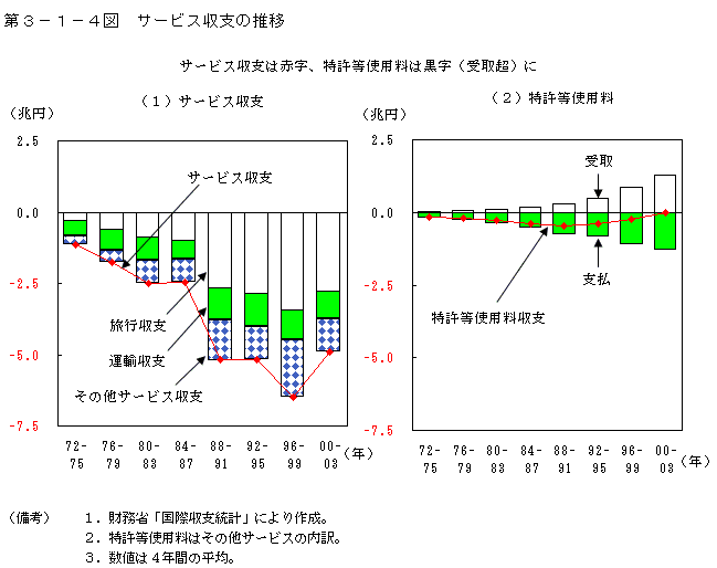 第３−１−４図 サービス収支の推移