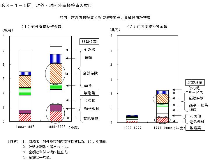 第３−１−５図 対外・対内外直接投資の動向