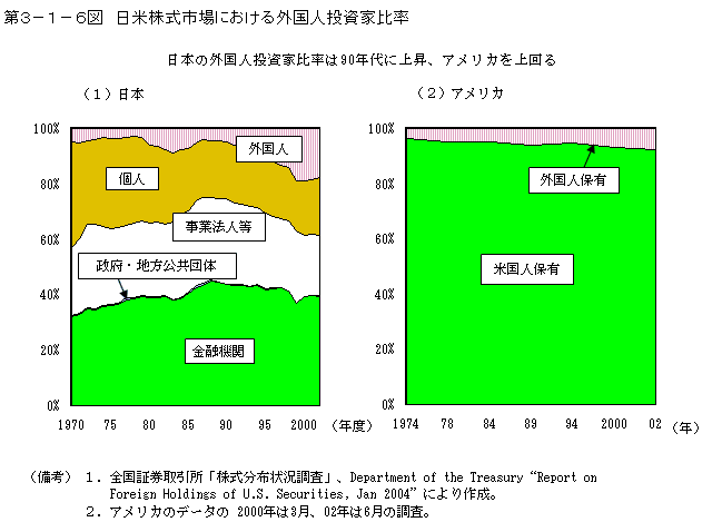 第３−１−６図 日米株式市場における外国人投資家比率