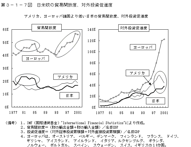 第３−１−７図 日米欧の貿易開放度、対外投資促進度