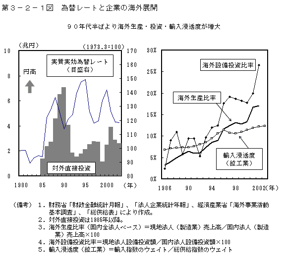 第３−２−１図 為替レートと企業の海外展開