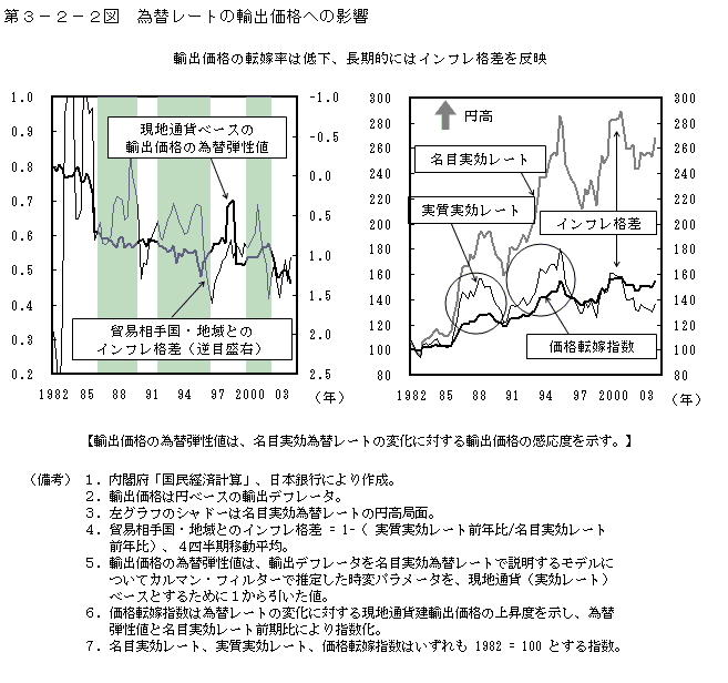 第３−２−２図 為替レートの輸出価格への影響