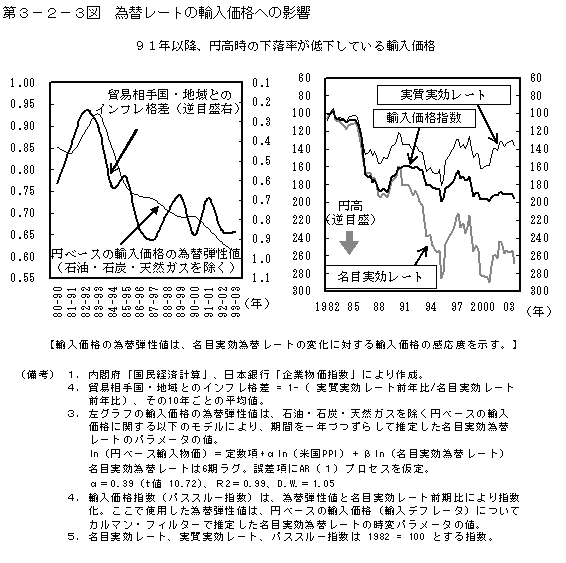 第３−２−３図 為替レートの輸入価格への影響