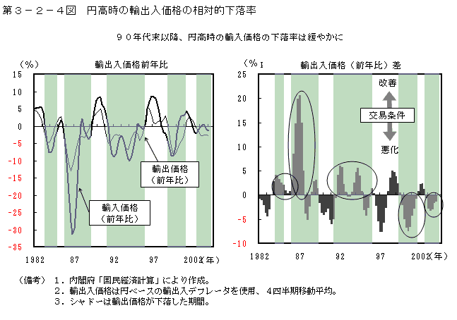 第３−２−４図 円高時の輸出入価格の相対的下落率