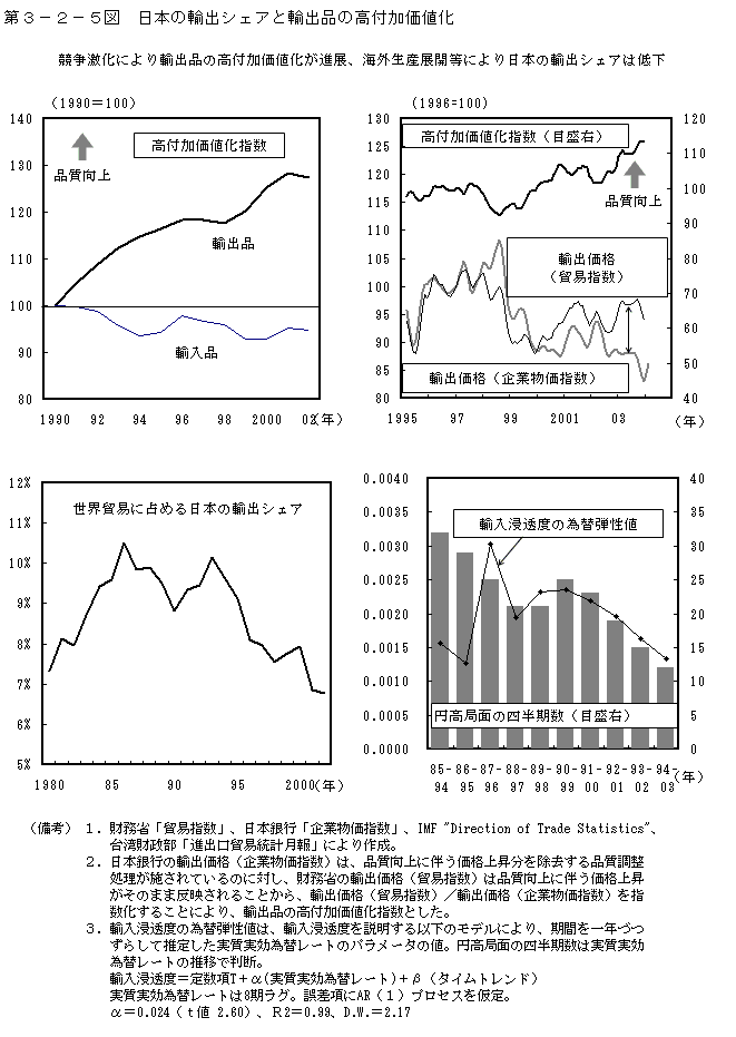 第３−２−５図 日本の輸出シェアと輸出品の高付加価値化