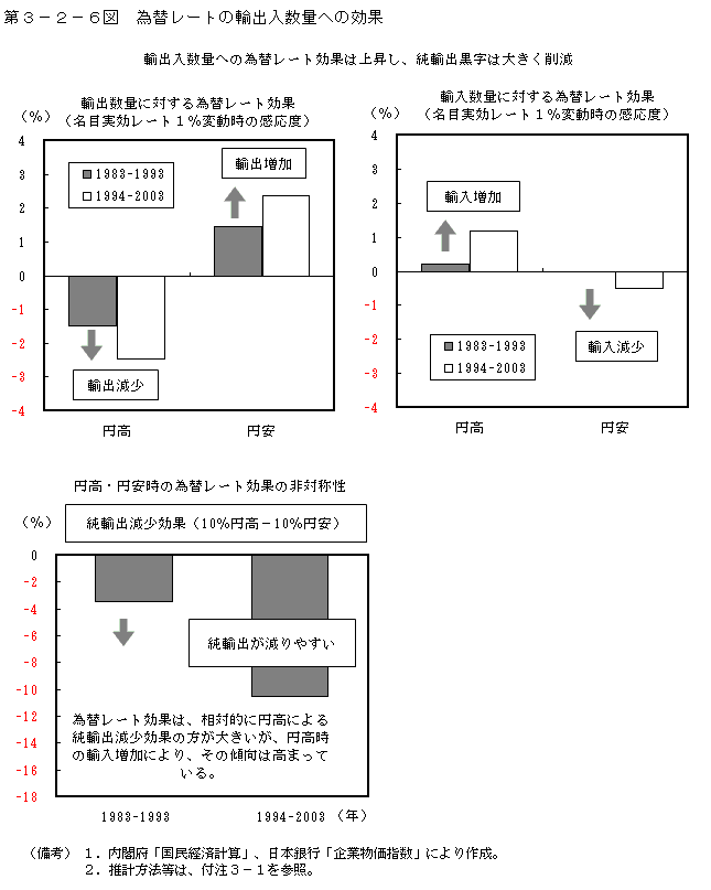 第３−２−６図 為替レートの輸出入数量への効果